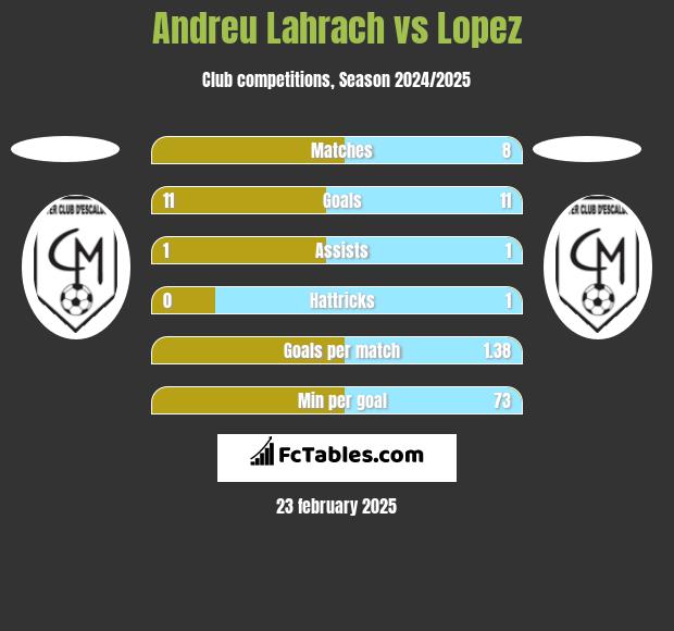 Andreu Lahrach vs Lopez h2h player stats