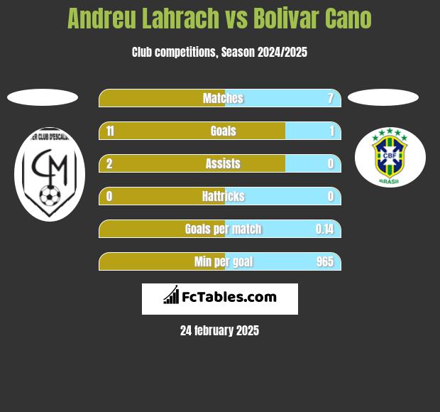 Andreu Lahrach vs Bolivar Cano h2h player stats