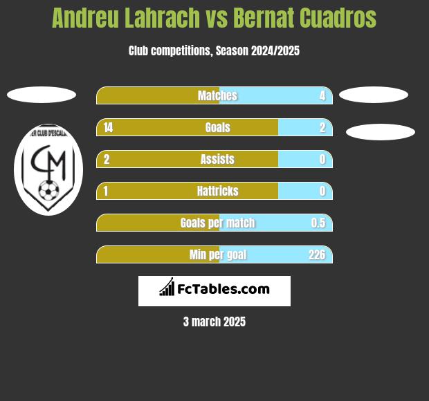 Andreu Lahrach vs Bernat Cuadros h2h player stats