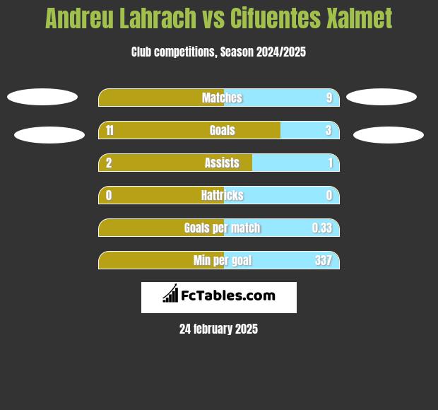 Andreu Lahrach vs Cifuentes Xalmet h2h player stats