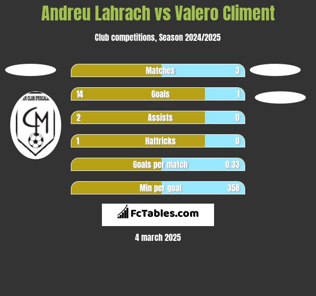 Andreu Lahrach vs Valero Climent h2h player stats