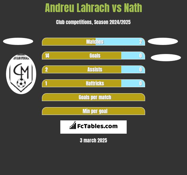 Andreu Lahrach vs Nath h2h player stats