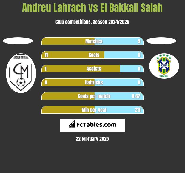 Andreu Lahrach vs El Bakkali Salah h2h player stats