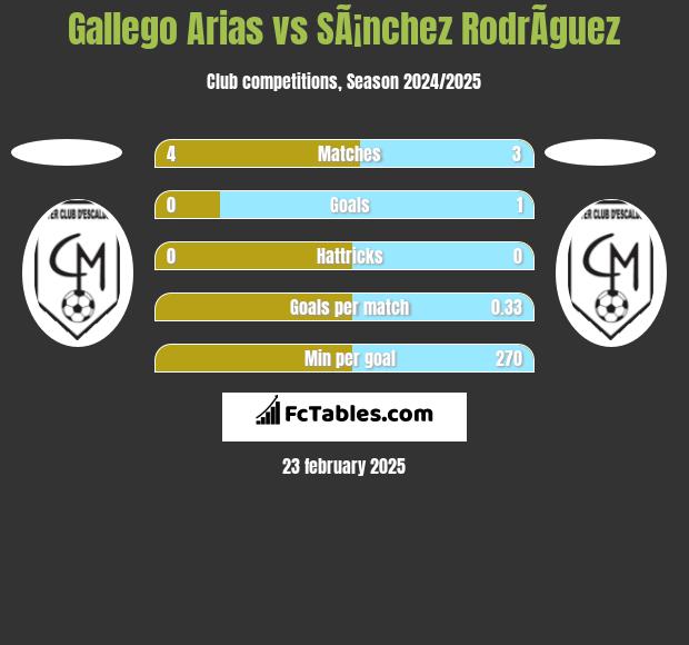 Gallego Arias vs SÃ¡nchez RodrÃ­guez h2h player stats