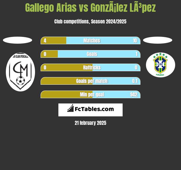 Gallego Arias vs GonzÃ¡lez LÃ³pez h2h player stats