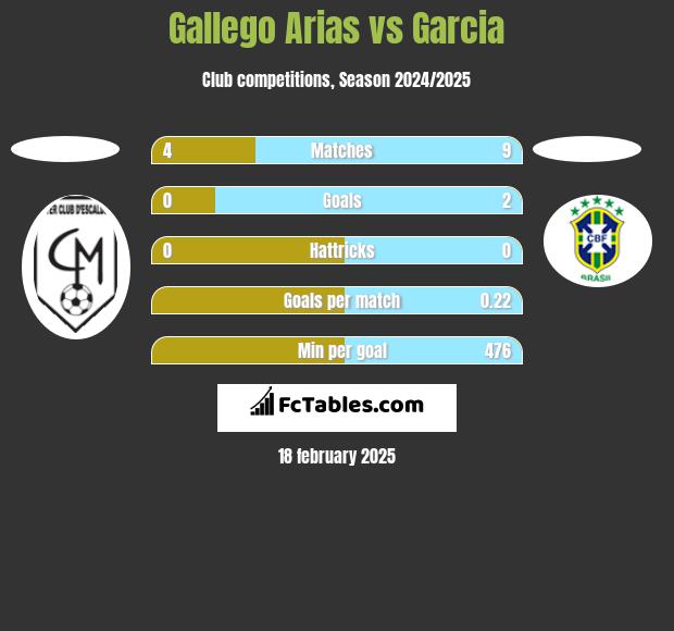 Gallego Arias vs Garcia h2h player stats