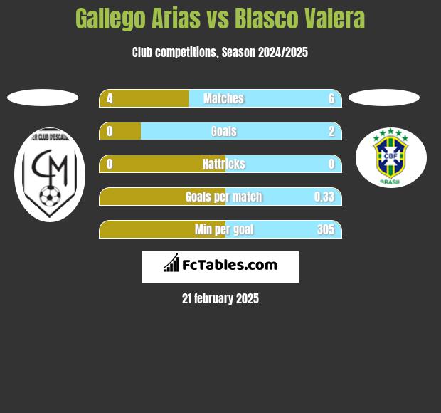 Gallego Arias vs Blasco Valera h2h player stats