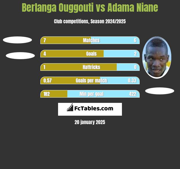 Berlanga Ouggouti vs Adama Niane h2h player stats