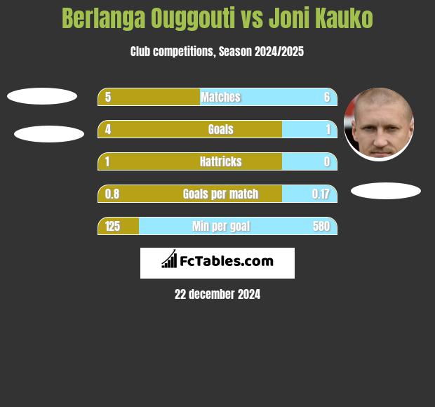 Berlanga Ouggouti vs Joni Kauko h2h player stats