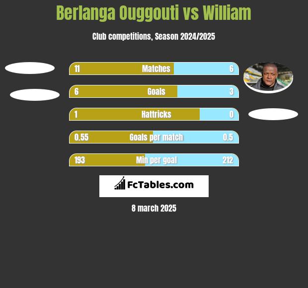 Berlanga Ouggouti vs William h2h player stats