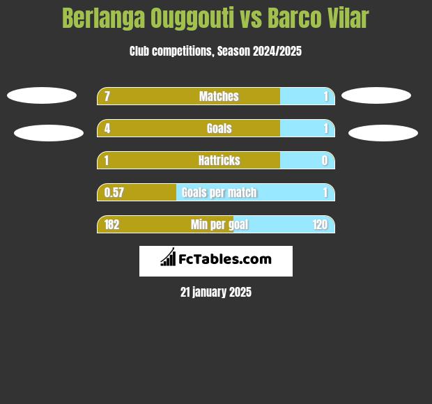 Berlanga Ouggouti vs Barco Vilar h2h player stats