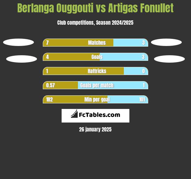 Berlanga Ouggouti vs Artigas Fonullet h2h player stats