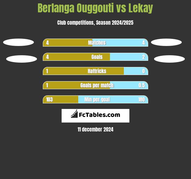 Berlanga Ouggouti vs Lekay h2h player stats