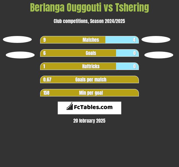 Berlanga Ouggouti vs Tshering h2h player stats