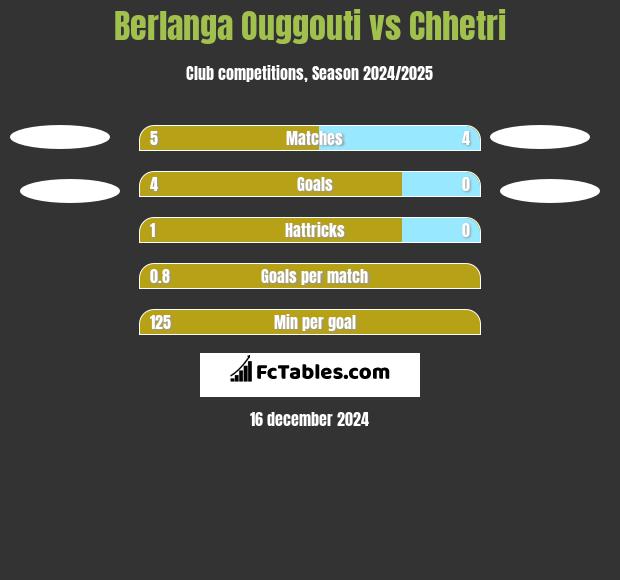 Berlanga Ouggouti vs Chhetri h2h player stats