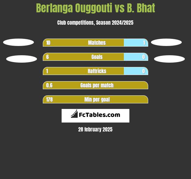 Berlanga Ouggouti vs B. Bhat h2h player stats