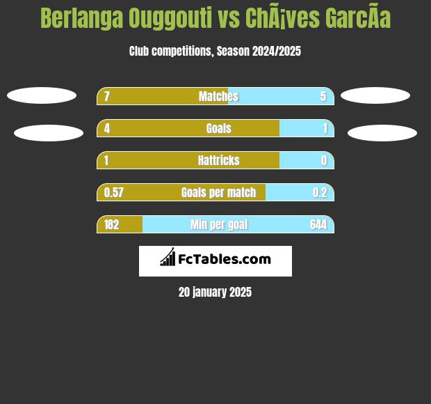 Berlanga Ouggouti vs ChÃ¡ves GarcÃ­a h2h player stats