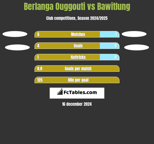 Berlanga Ouggouti vs Bawitlung h2h player stats