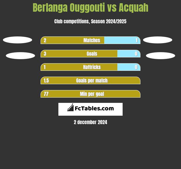 Berlanga Ouggouti vs Acquah h2h player stats