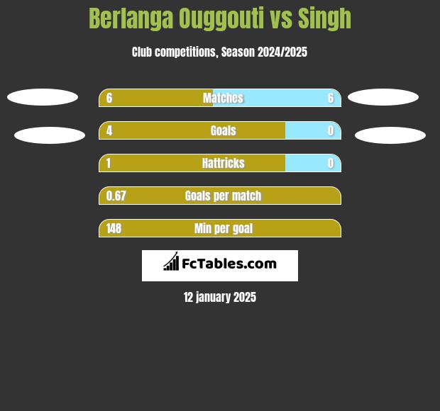 Berlanga Ouggouti vs Singh h2h player stats