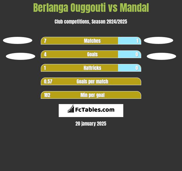 Berlanga Ouggouti vs Mandal h2h player stats