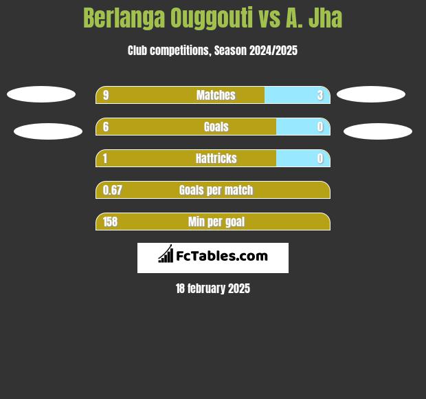 Berlanga Ouggouti vs A. Jha h2h player stats