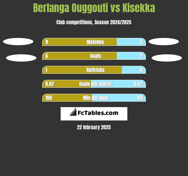 Berlanga Ouggouti vs Kisekka h2h player stats