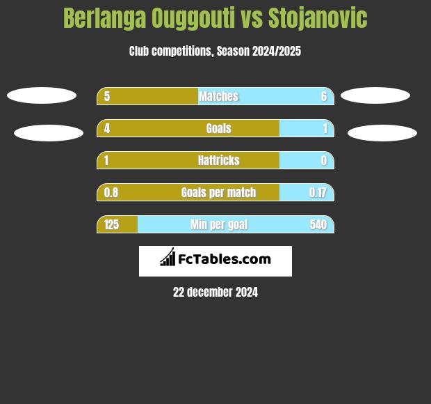 Berlanga Ouggouti vs Stojanovic h2h player stats