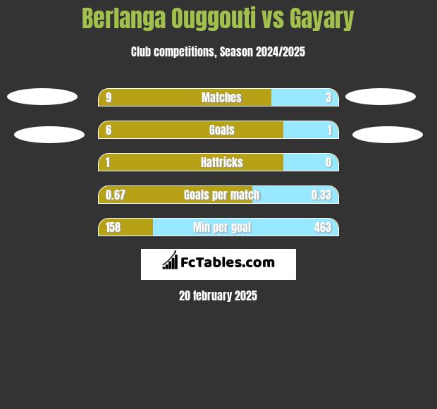 Berlanga Ouggouti vs Gayary h2h player stats