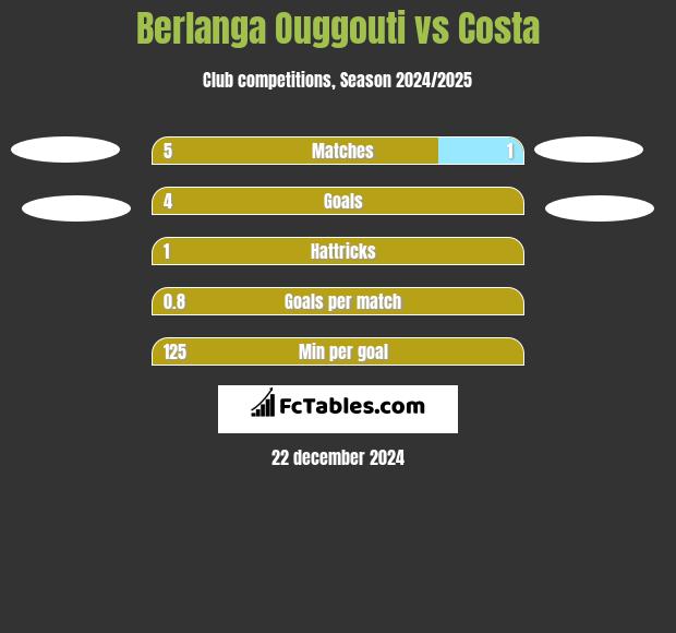 Berlanga Ouggouti vs Costa h2h player stats