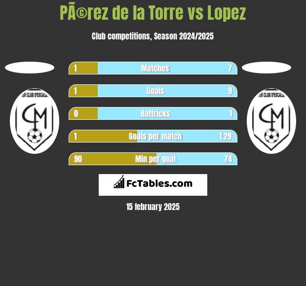 PÃ©rez de la Torre vs Lopez h2h player stats