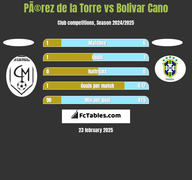 PÃ©rez de la Torre vs Bolivar Cano h2h player stats