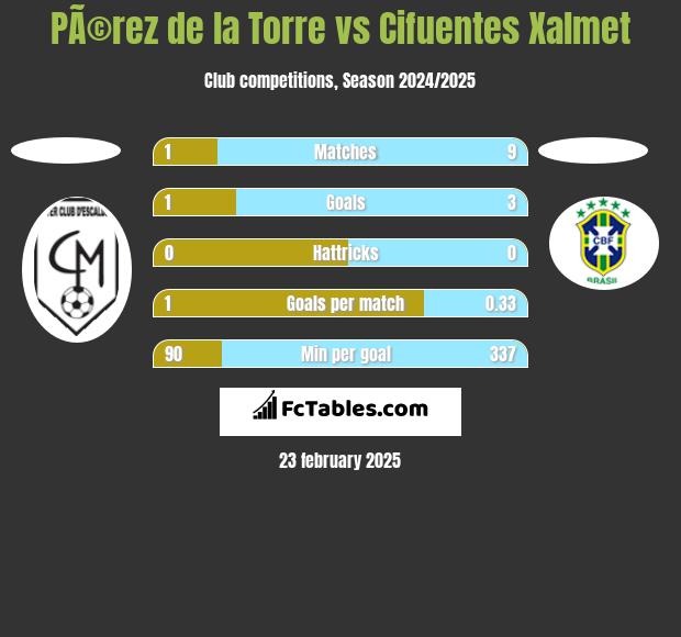 PÃ©rez de la Torre vs Cifuentes Xalmet h2h player stats