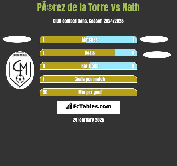 PÃ©rez de la Torre vs Nath h2h player stats