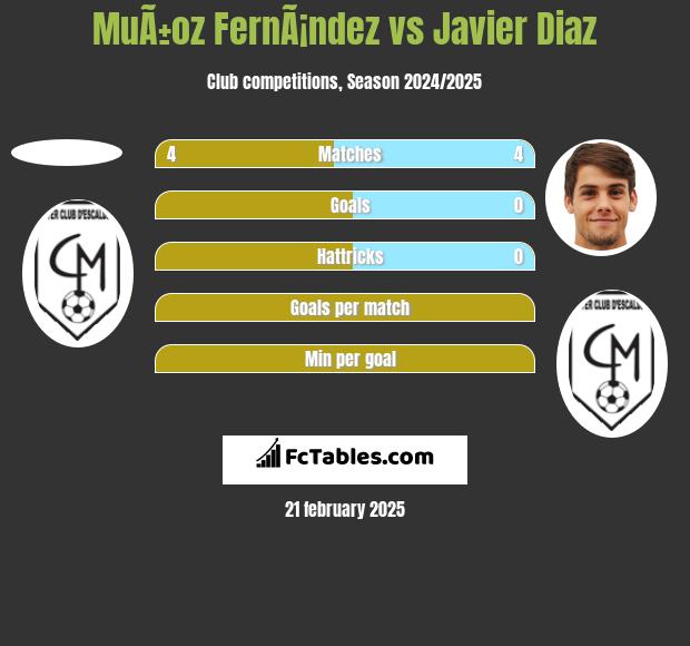 MuÃ±oz FernÃ¡ndez vs Javier Diaz h2h player stats