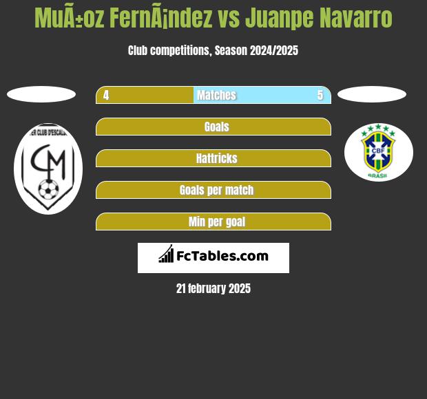 MuÃ±oz FernÃ¡ndez vs Juanpe Navarro h2h player stats