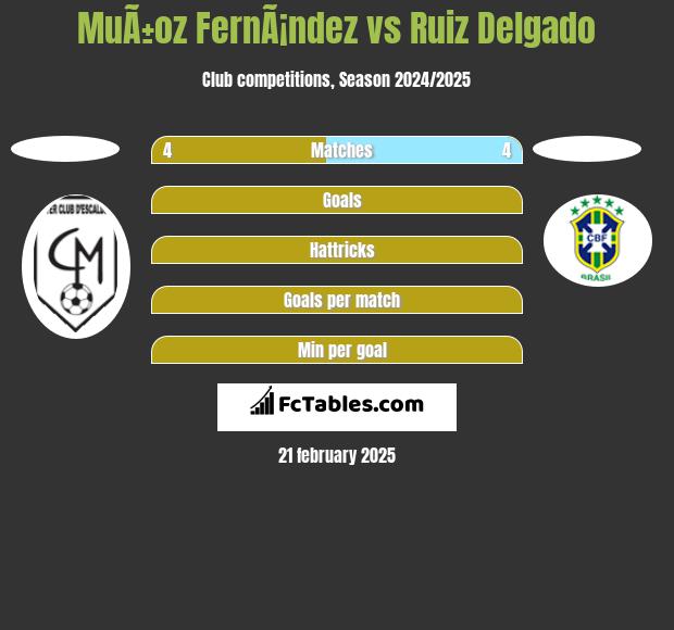 MuÃ±oz FernÃ¡ndez vs Ruiz Delgado h2h player stats