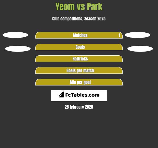 Yeom vs Park h2h player stats