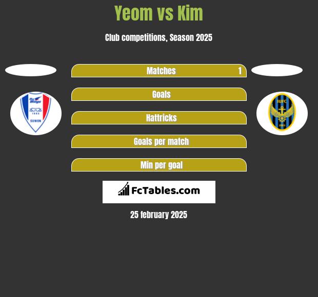 Yeom vs Kim h2h player stats