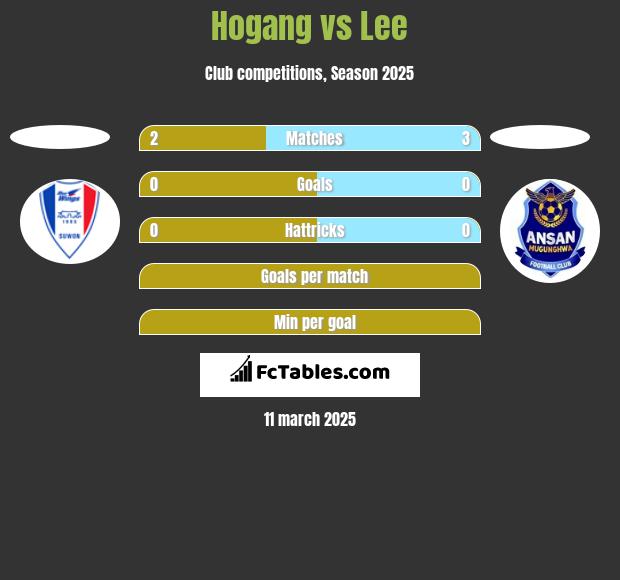 Hogang vs Lee h2h player stats