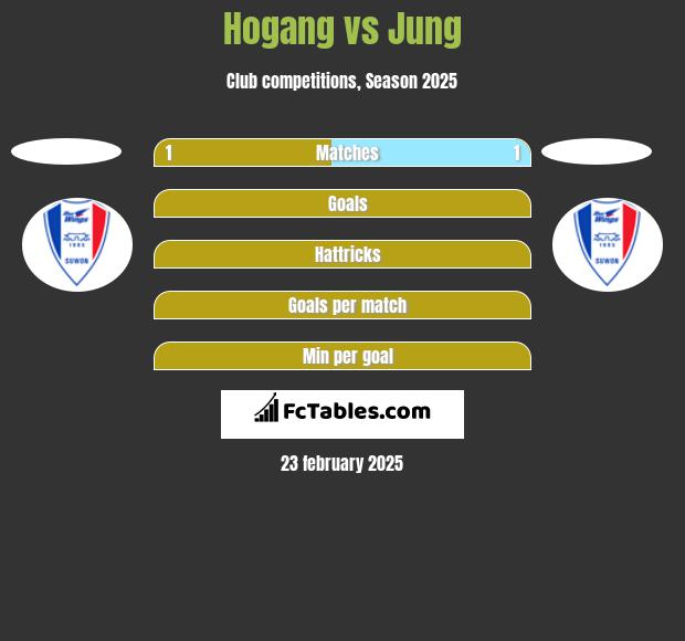 Hogang vs Jung h2h player stats