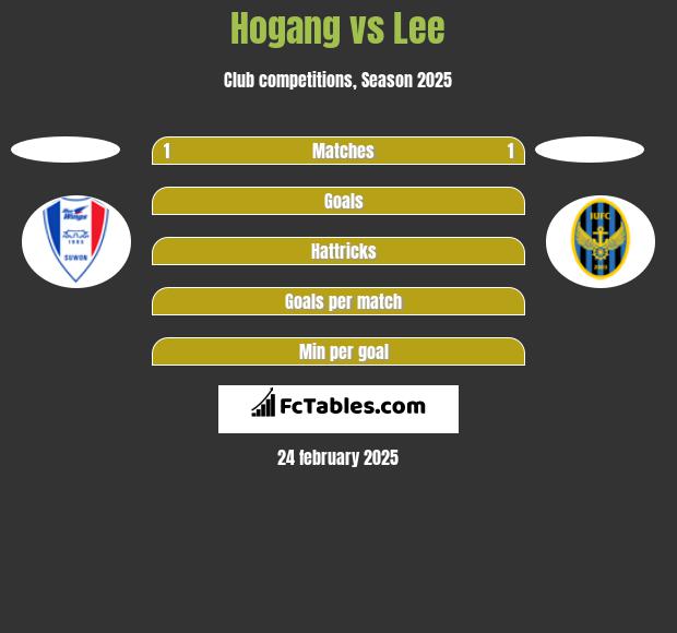 Hogang vs Lee h2h player stats