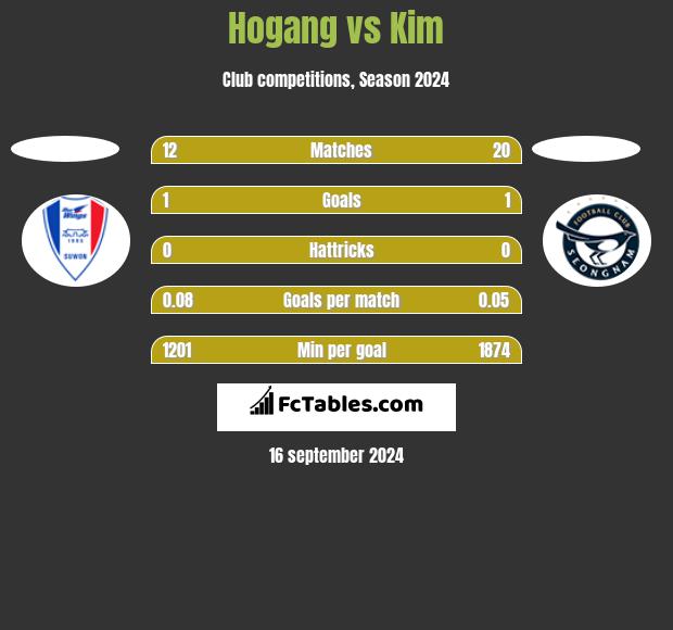 Hogang vs Kim h2h player stats