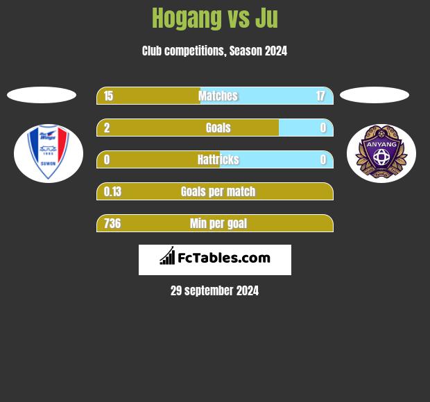 Hogang vs Ju h2h player stats