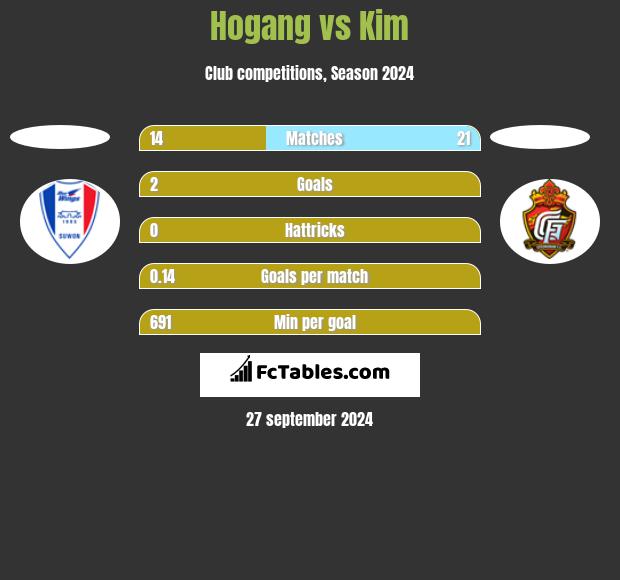 Hogang vs Kim h2h player stats