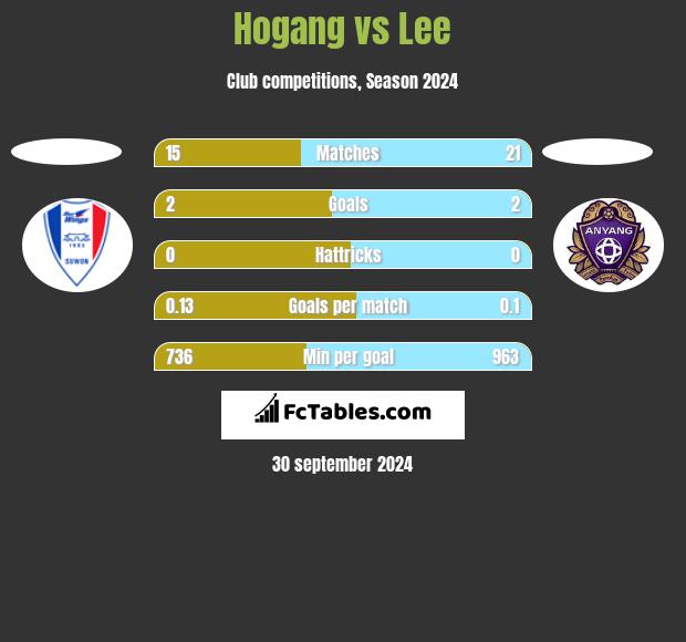 Hogang vs Lee h2h player stats