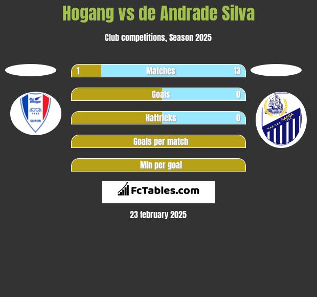 Hogang vs de Andrade Silva h2h player stats