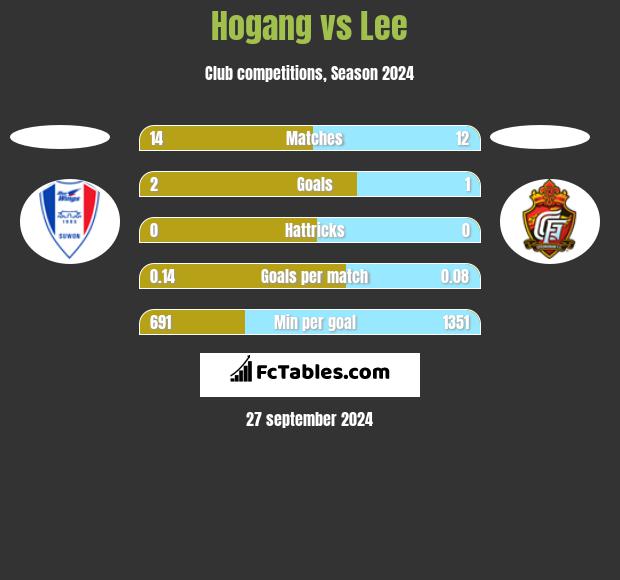 Hogang vs Lee h2h player stats