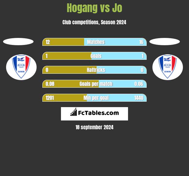 Hogang vs Jo h2h player stats