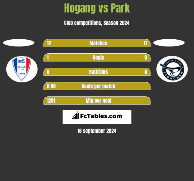 Hogang vs Park h2h player stats